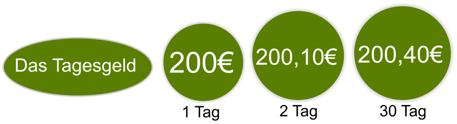 200 Euro Tagesgeld